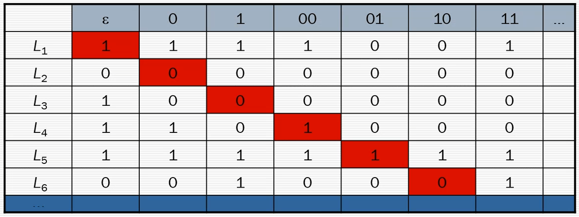 cantor-diagonalization-table