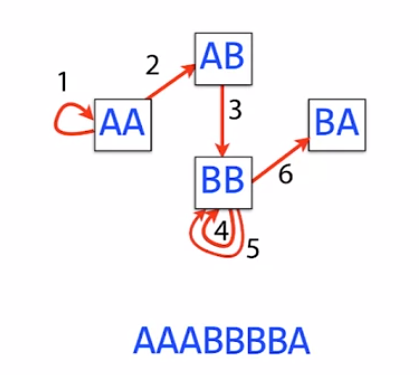 euler-walk-in-de-brujin-graph