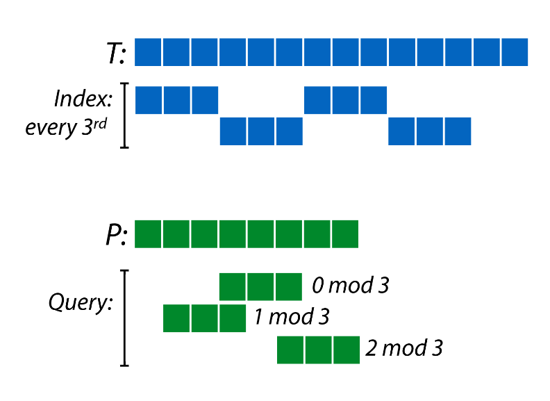 kmer-index-variants