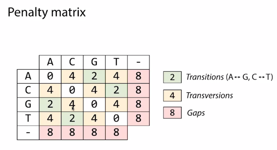 penalty-matrix